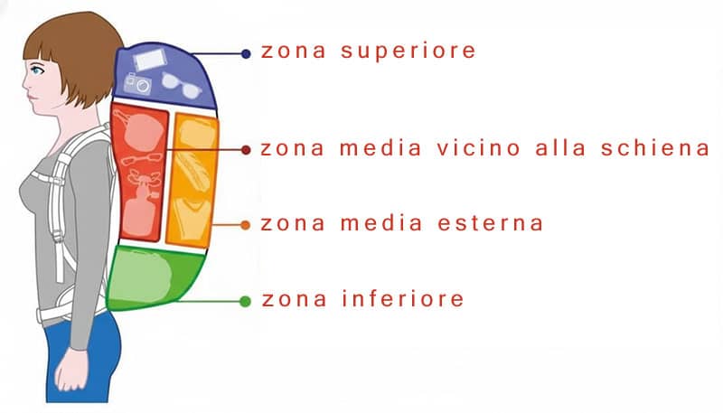 L’Arte di Preparare lo Zaino Perfetto: Guida Essenziale per Ogni Avventura!